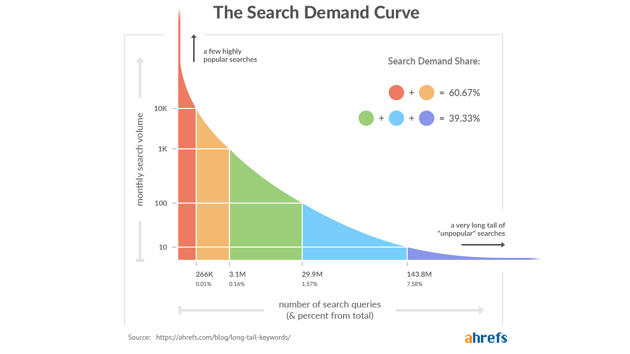 search demand curve handout
