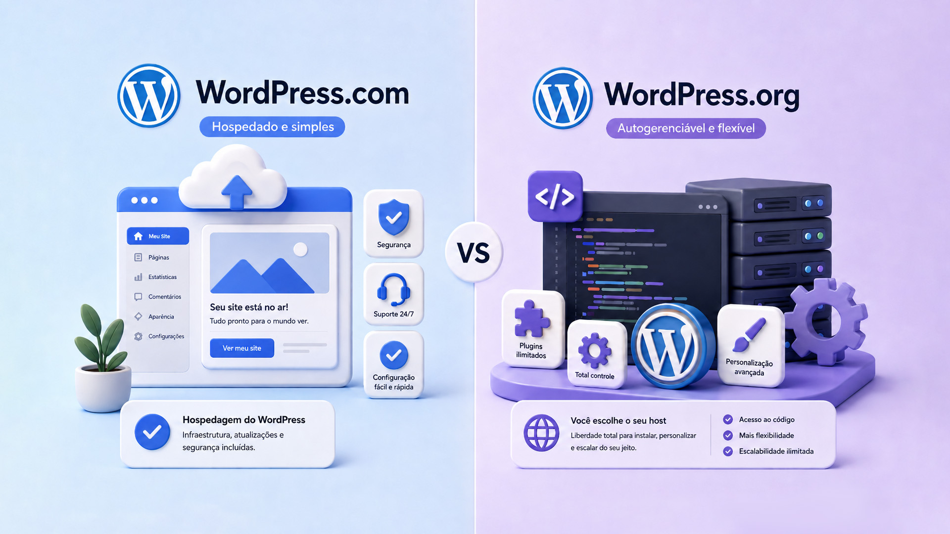 Custo WordPress.org vs WordPress.com