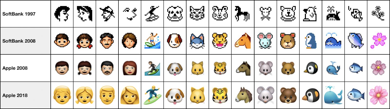 evolução dos emojis