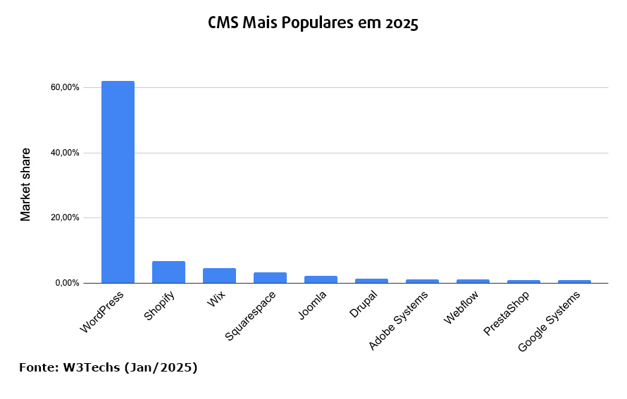 CMS Mais populares