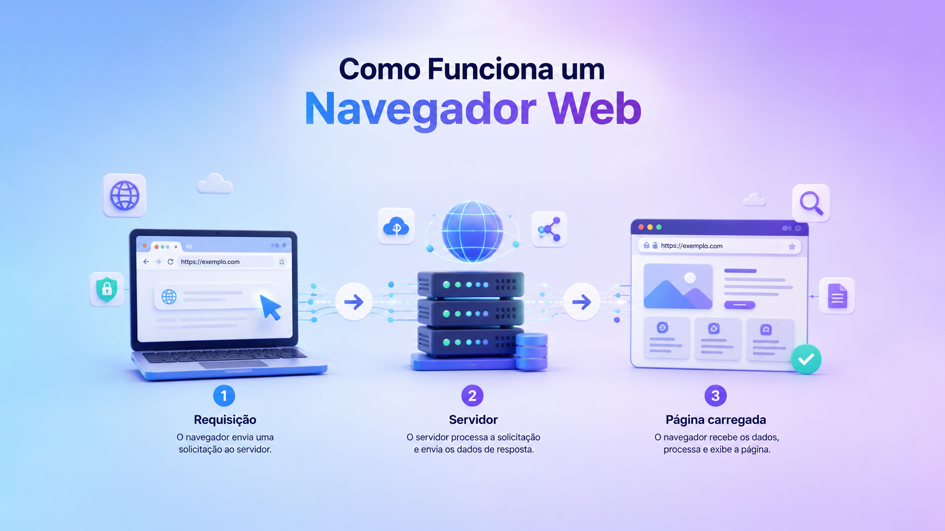 Como funciona um navegador web